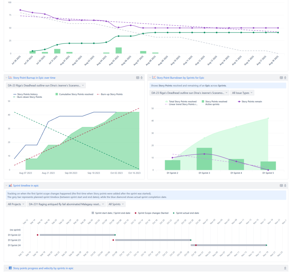 Agile development dashboard for Software Project in Jira