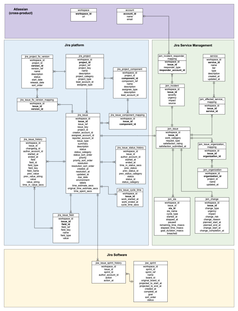 CMDB Configurations Management Database with Jira Service Management