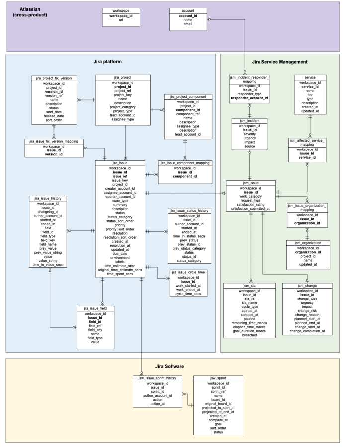 CMDB Configurations Management Database with Jira Service Management