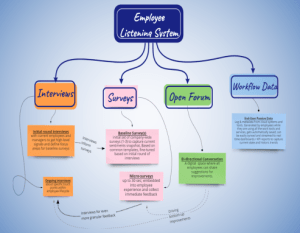 Organizational Culture Strategy Consulting