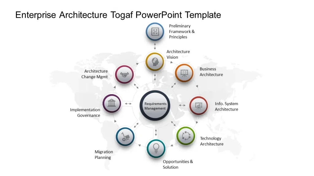 Enterprise Architecture Aligned with TOGAF