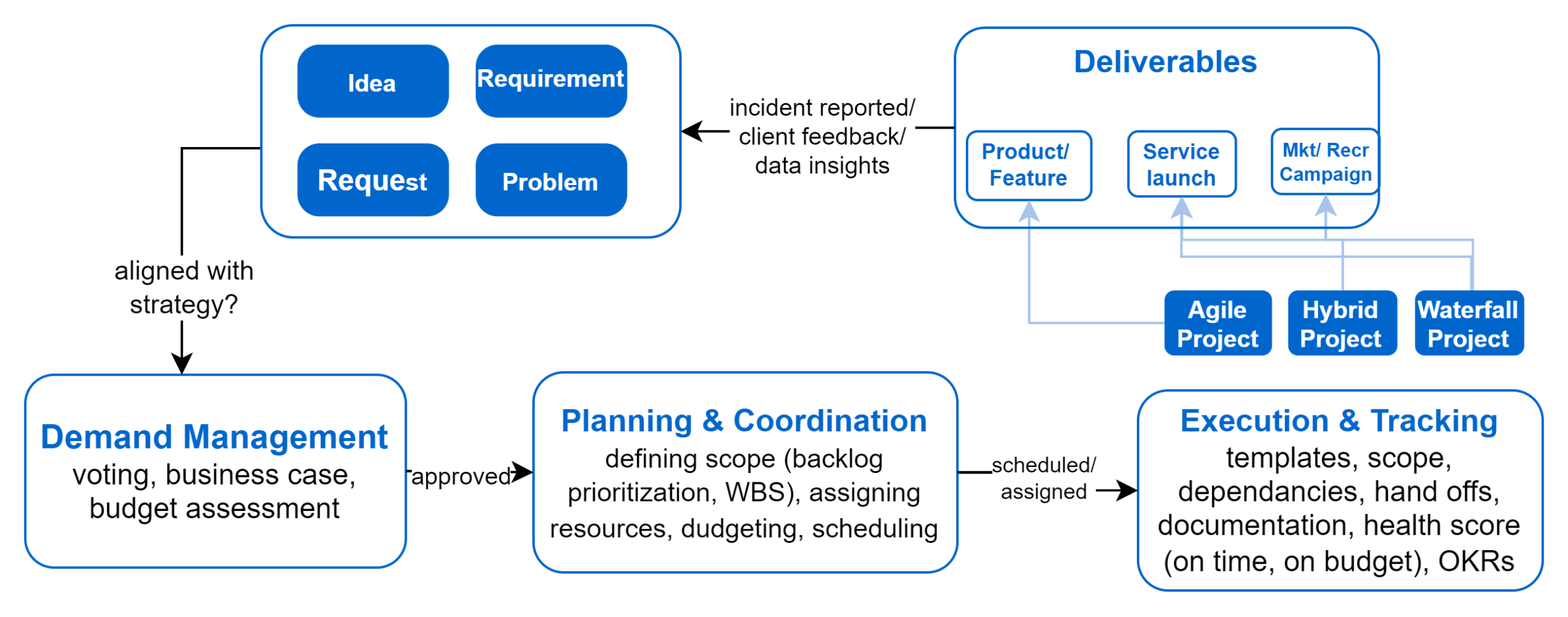 Demand Management and PPM lifecycle