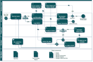 triage and fix bugs process optimization