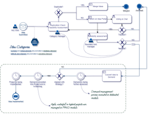 innovation management and demand management
