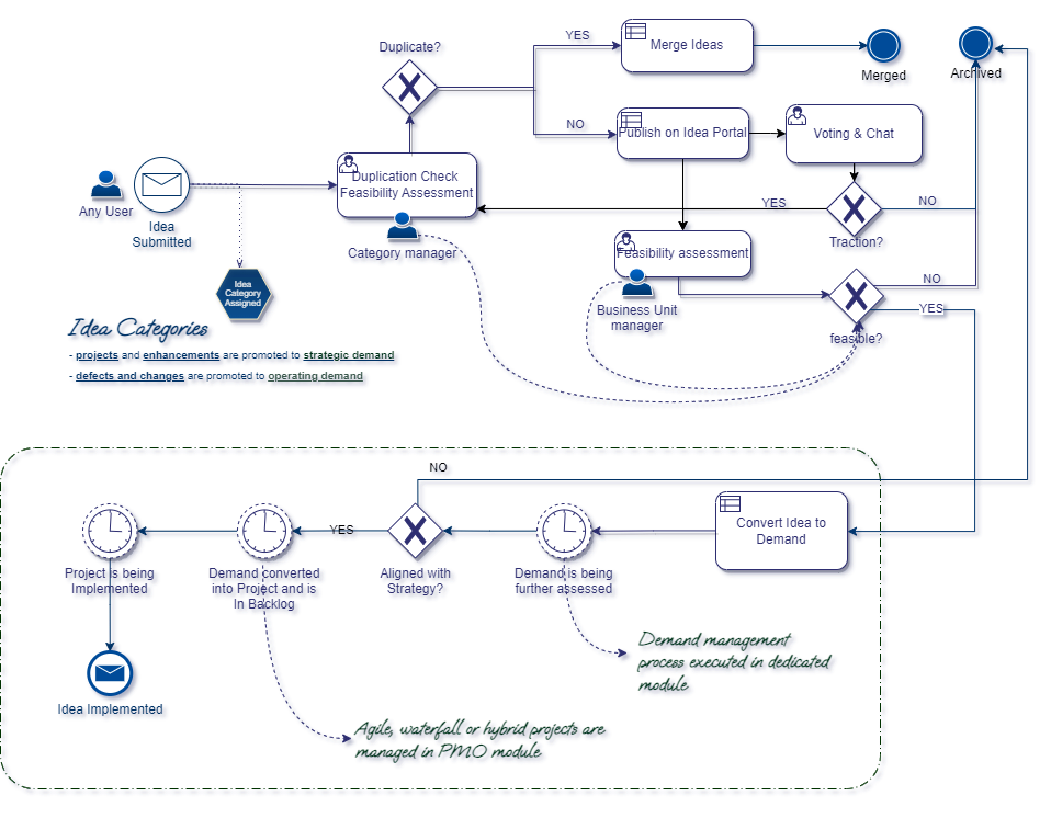 innovation management and demand management