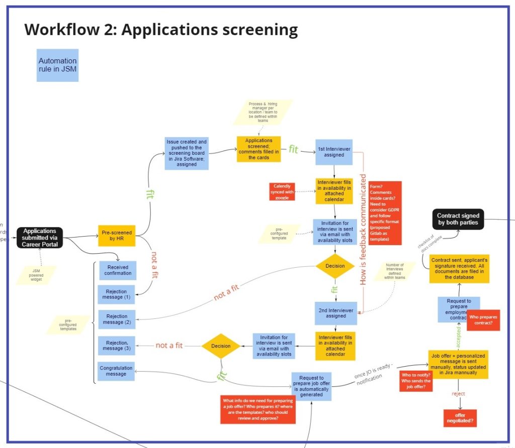 New Hira Onboarding Template with Jira and Confluence