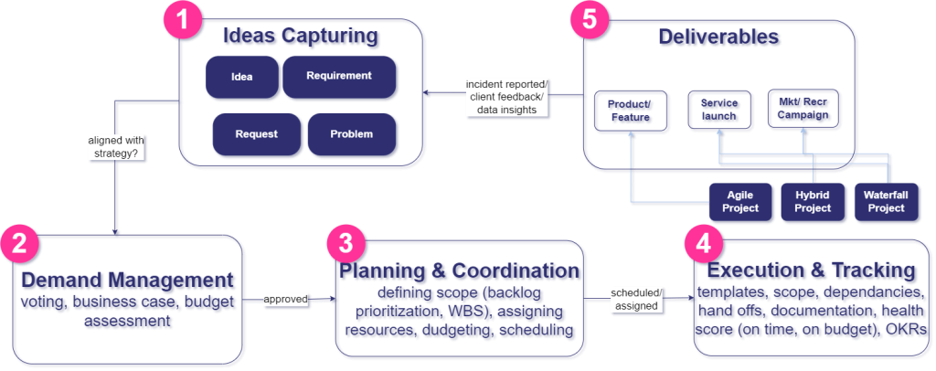 Process Modelling Services BPMN 2.0