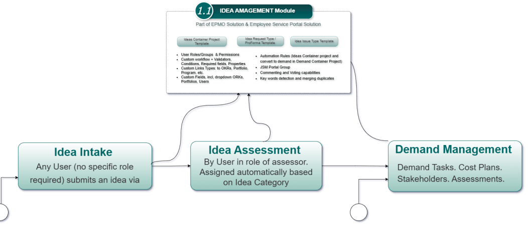 Innovation Management Template for Jira and Confluence