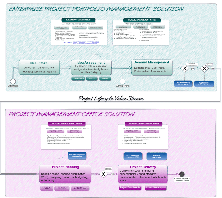 from innovation idea to project management strategy with Atlassian Jira