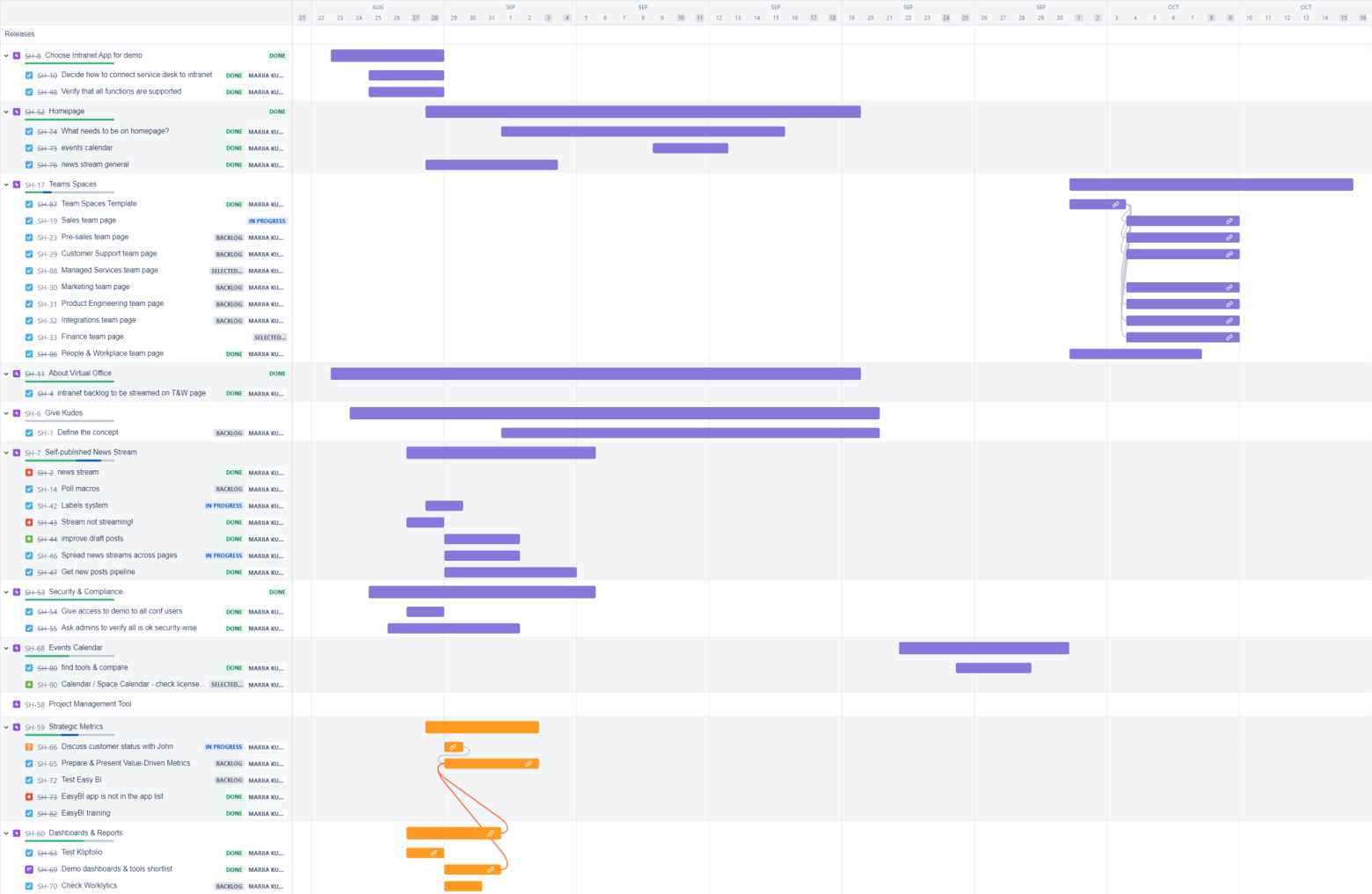 Intranet development roadmap