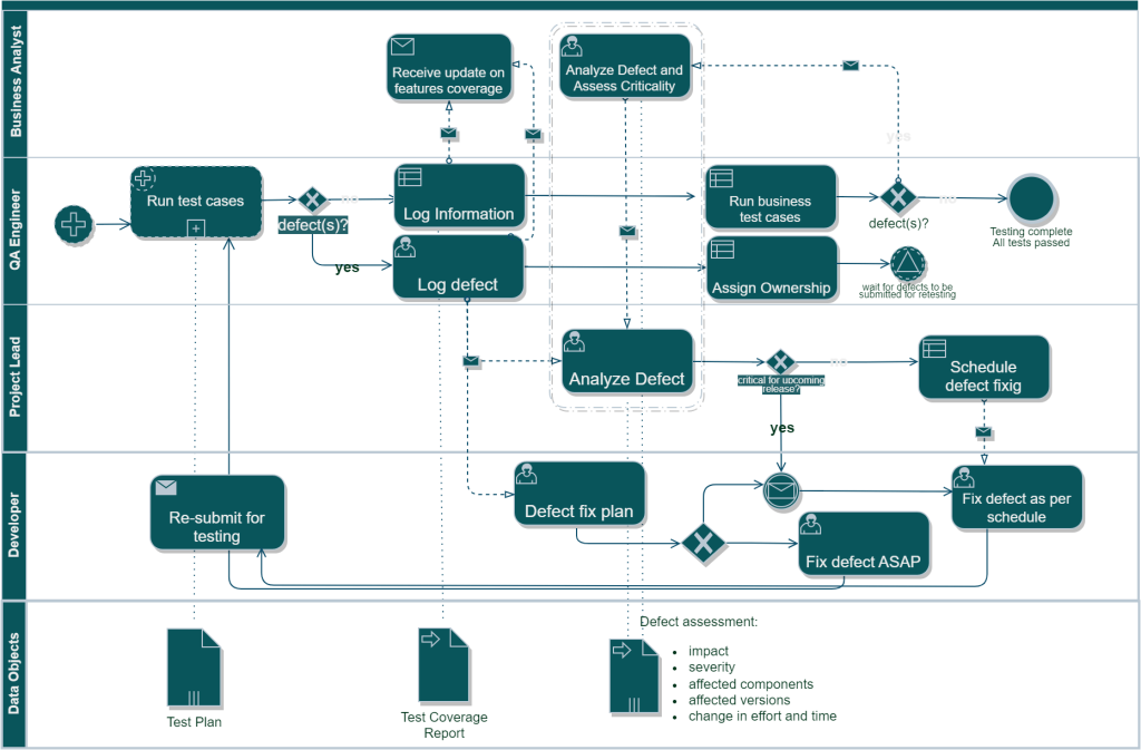 Technical Debt Management Template BPMN diagram