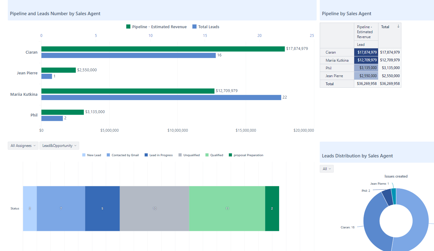EazyBI Dashboards Development Services